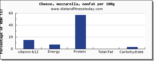 vitamin b12 and nutrition facts in mozzarella per 100g